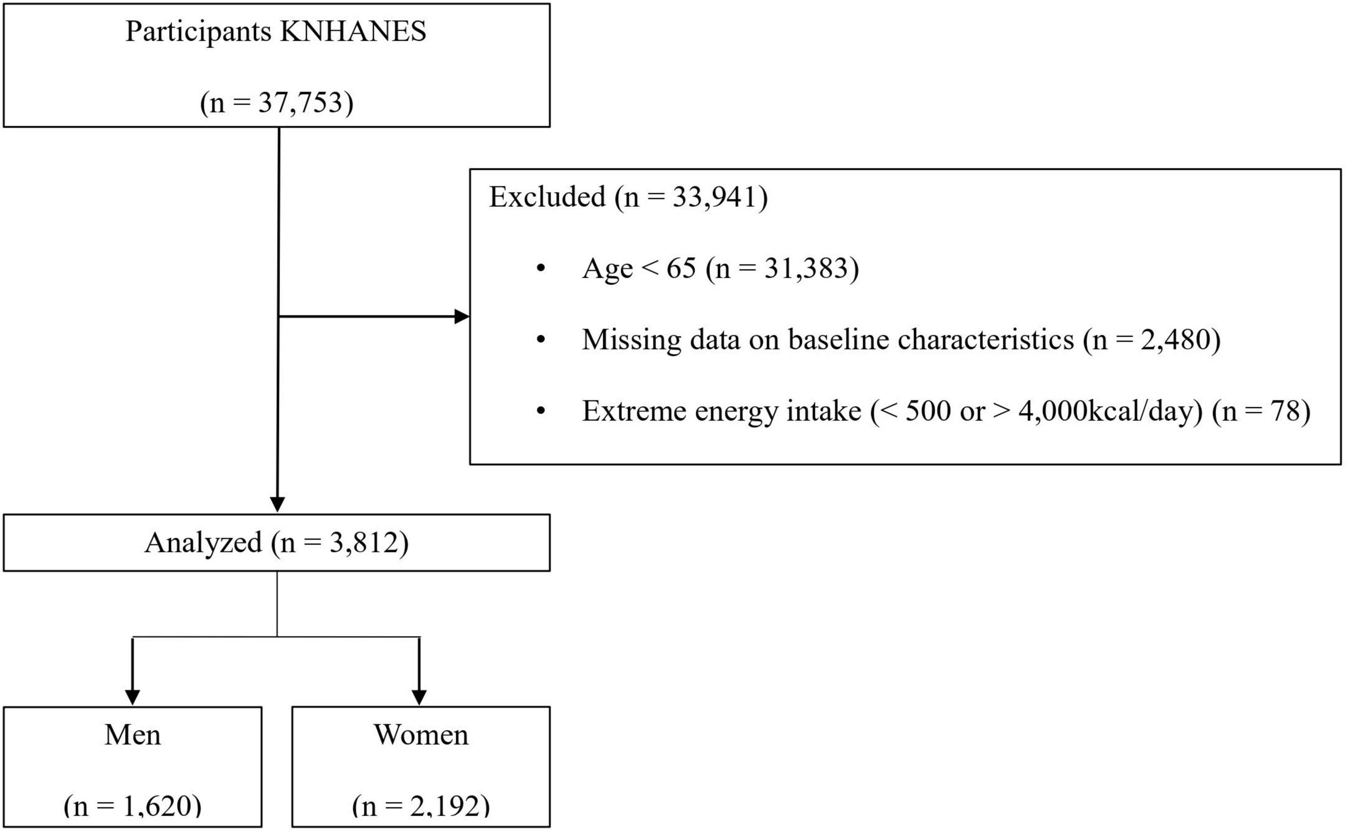 Intake of omega-3 polyunsaturated fatty acids and fish associated with prevalence of low lean mass and muscle mass among older women: Analysis of Korea National Health and Nutrition Examination Survey, 2008-2011